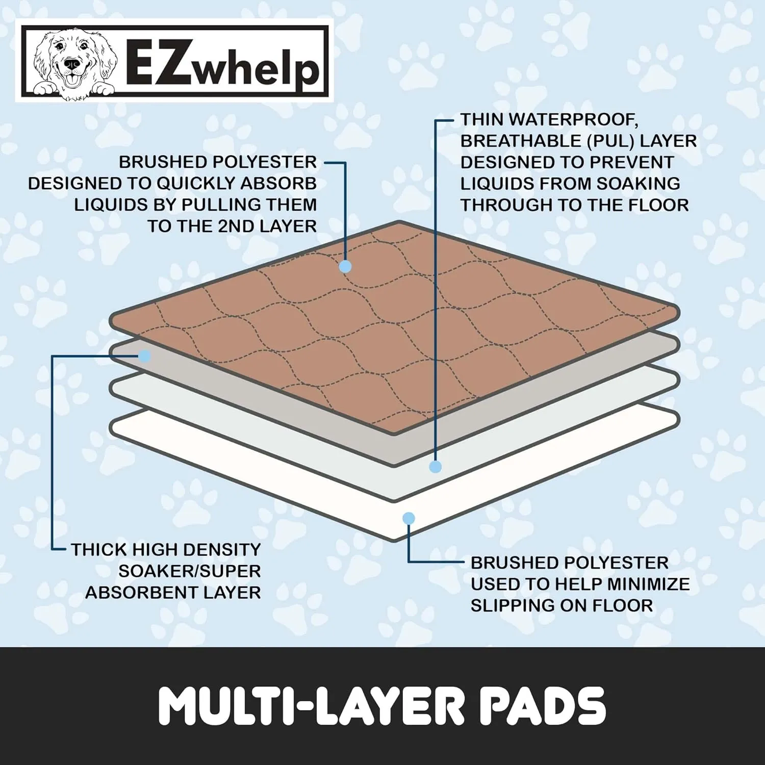 EZwhelp Reusable Dog Pee Pads - Dogs Waterproof Training Pads - Washable & Sanitary - Rounded Corners - Laminated, Lightweight, Durable - Pet Essentials Puppy Training, Whelping - 60" x 60"